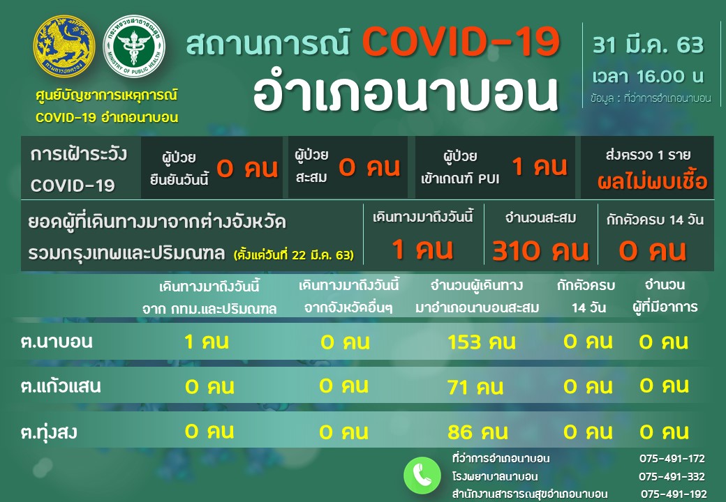 รายงานผลการเฝ้าระวัง Covid-19 วันที่ 31 มีนาคม 2563 อำเภอนาบอน ของสำนักงานสาธารณสุขอำเภอนาบอน